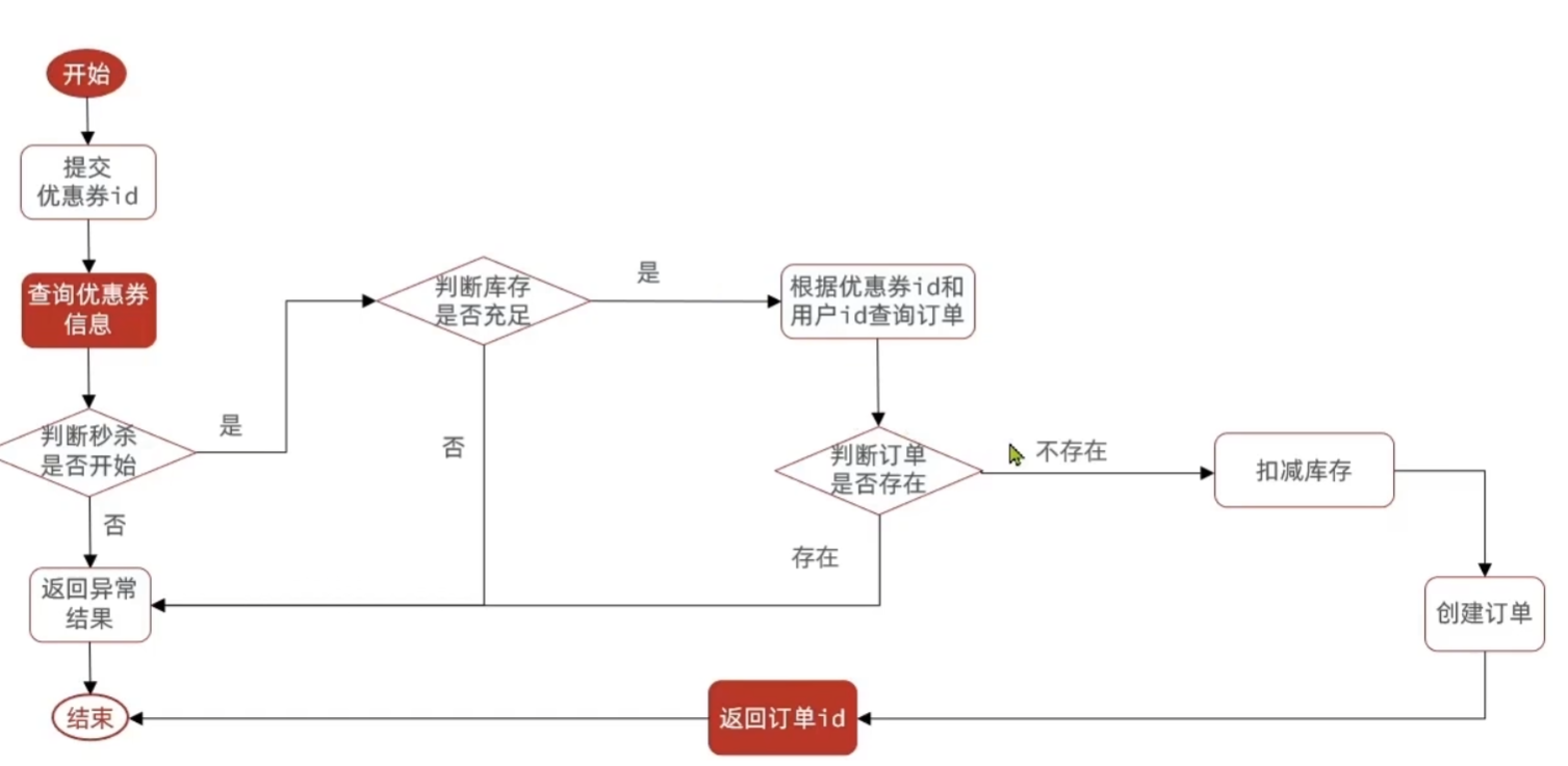 alt 一人一单流程图