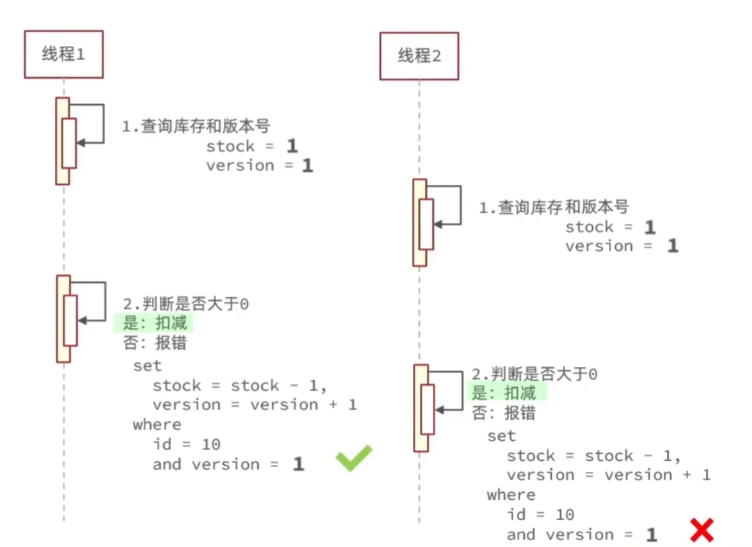 alt 乐观锁版本号法