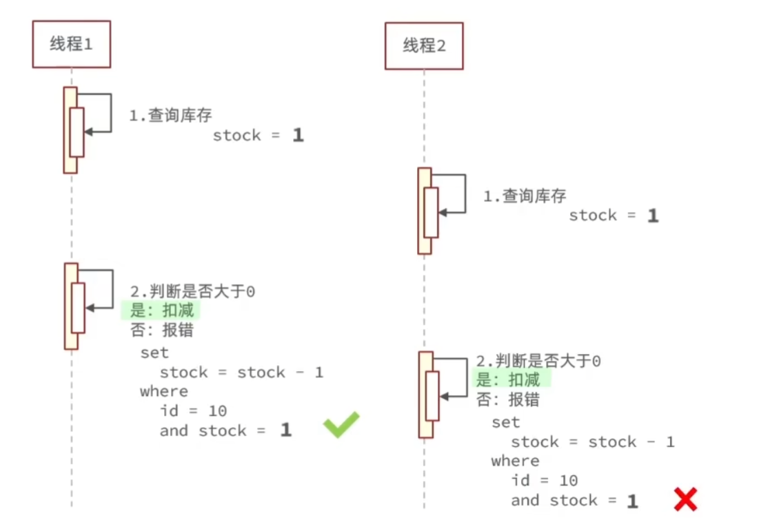 alt 乐观锁CAS法