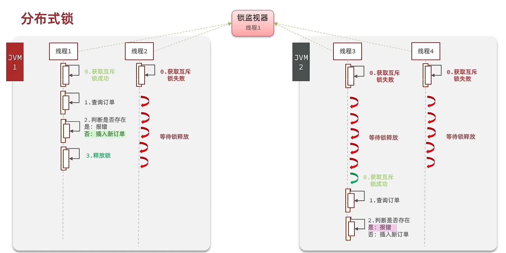 alt 分布式锁原理图