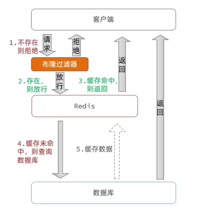 alt 布隆过滤器