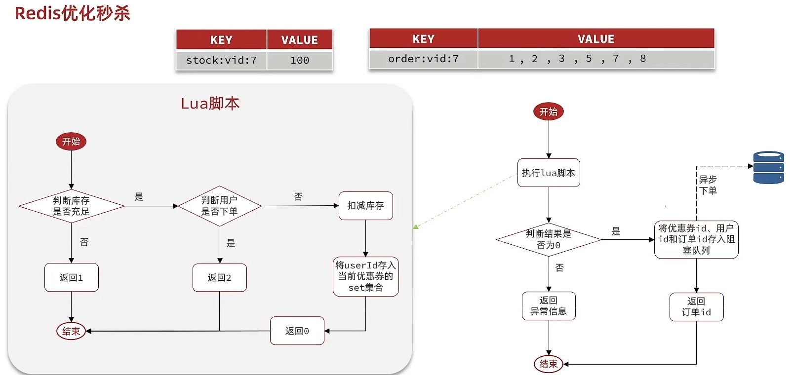 alt 异步秒杀思路图