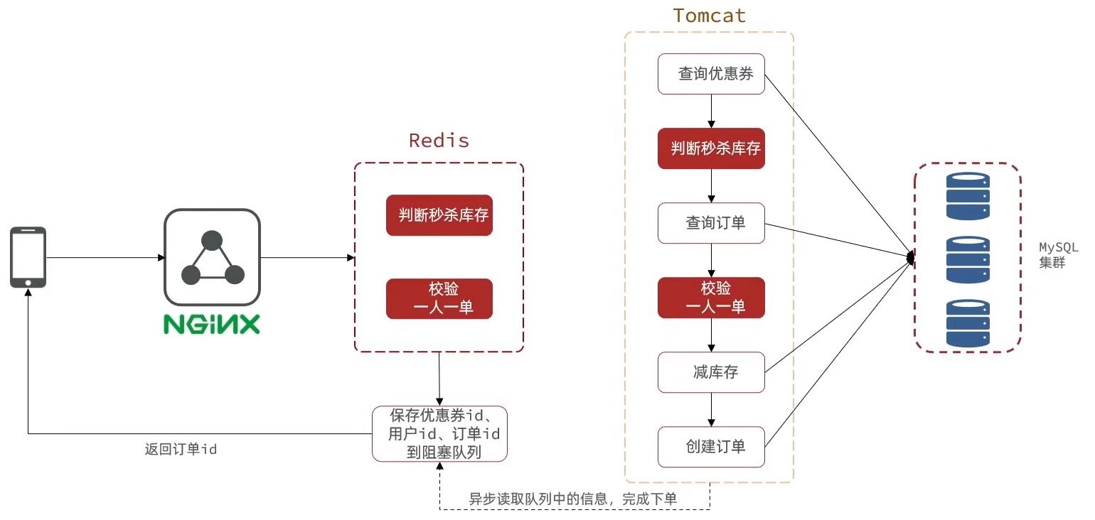 alt 异步秒杀流程图