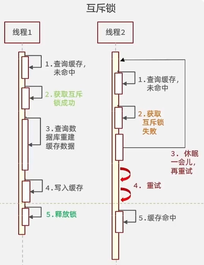 alt 缓存击穿互斥锁