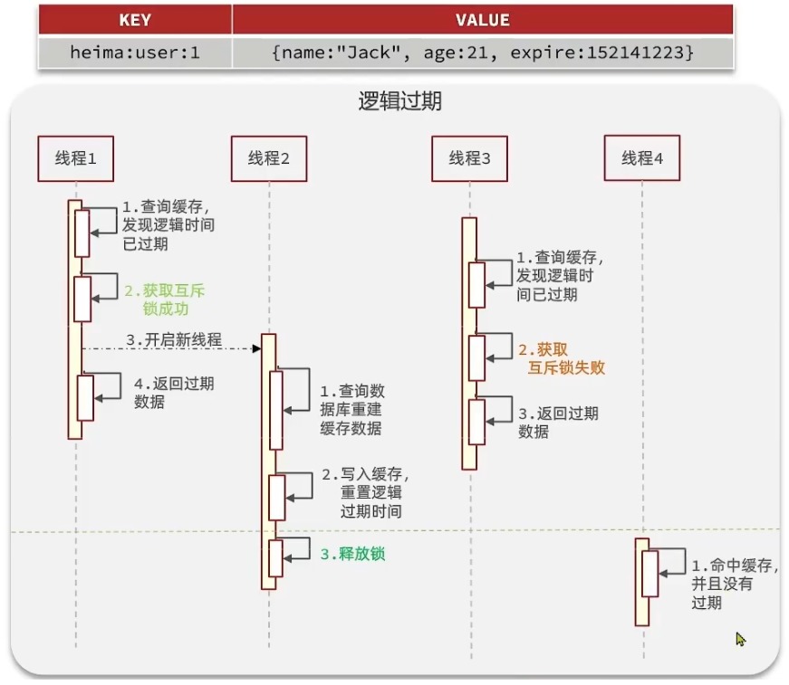 alt 缓存击穿逻辑过期2