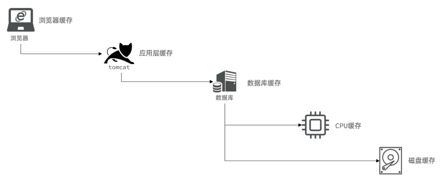 alt 缓存