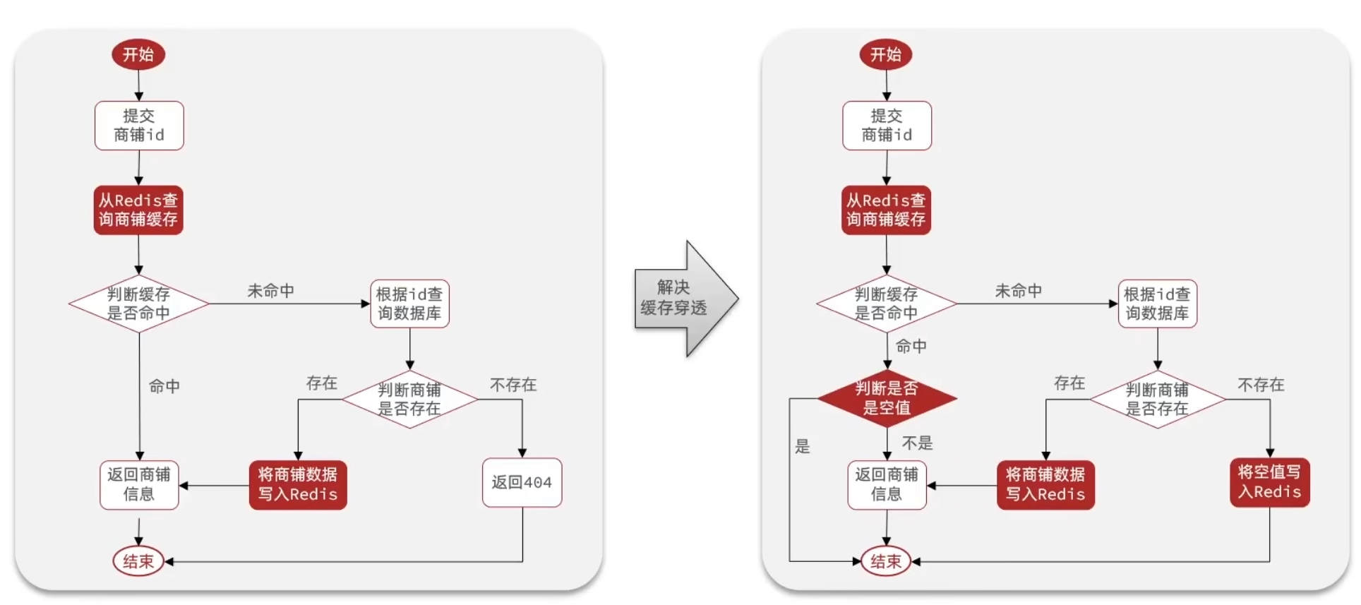 alt 解决缓存穿透