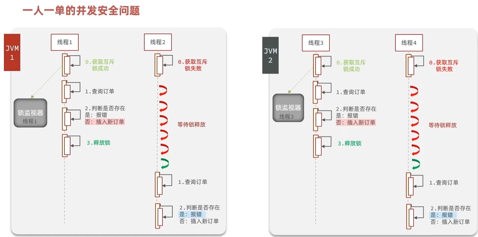 alt 集群下的线程并发安全问题