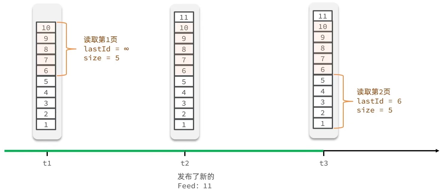 alt Feed流分页