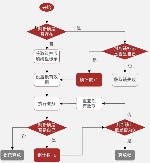 alt Redisson可重入锁流程图