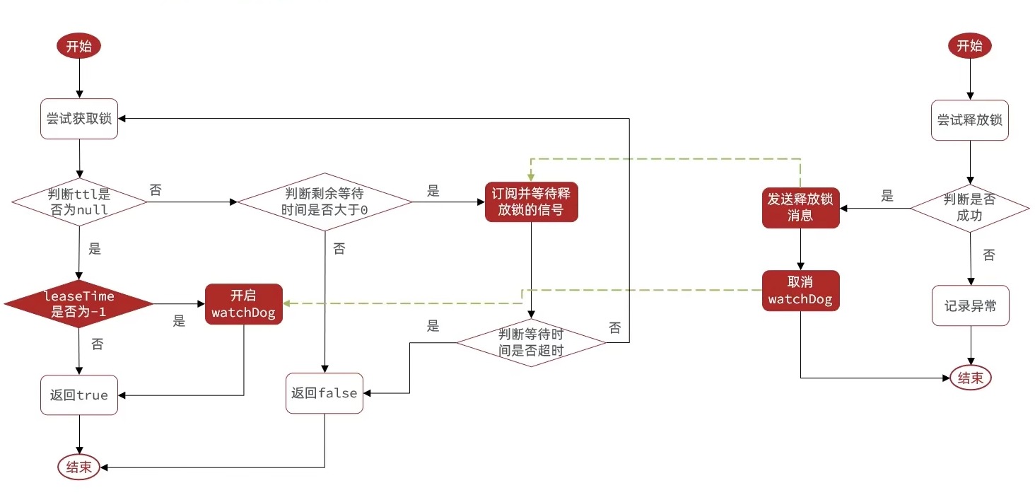 alt Redisson看门狗流程图