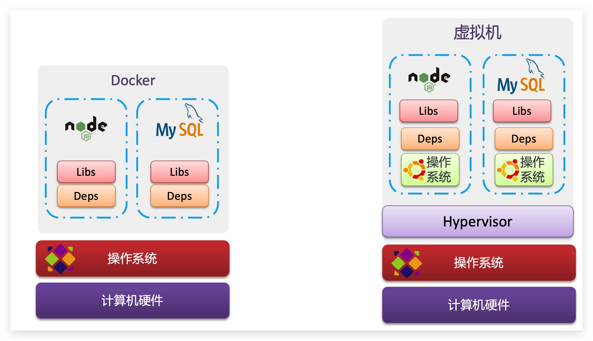 alt Docker和虚拟机的区别