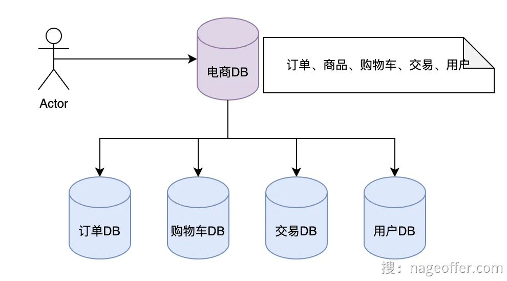 alt 垂直分库