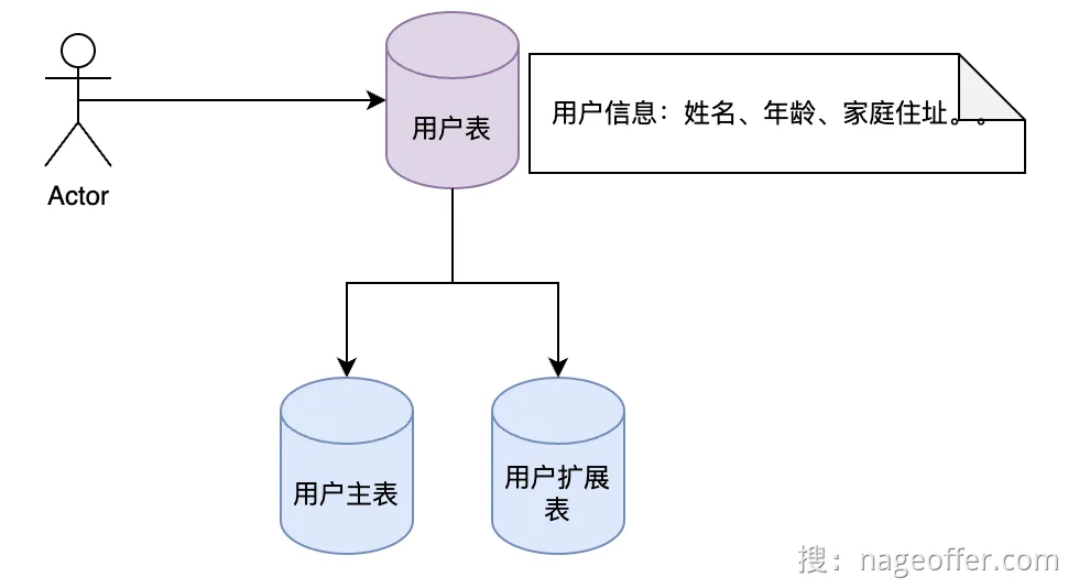 alt 垂直分表