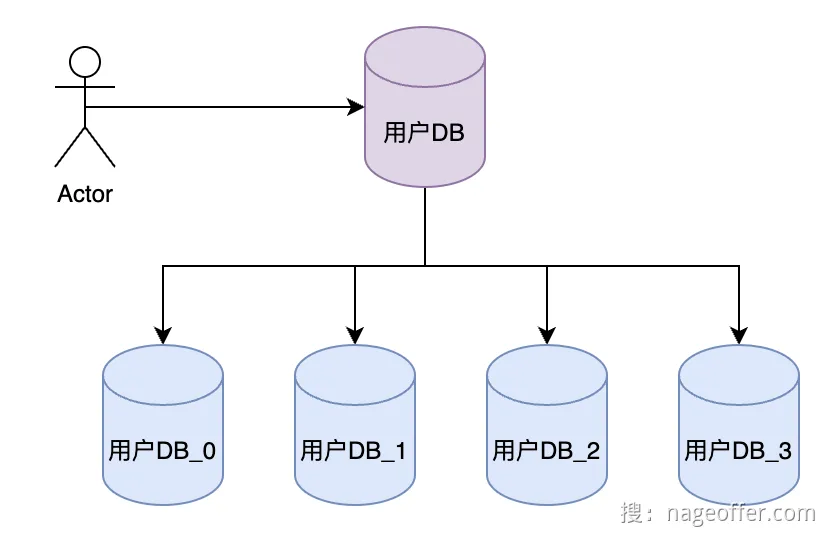 alt 水平分库