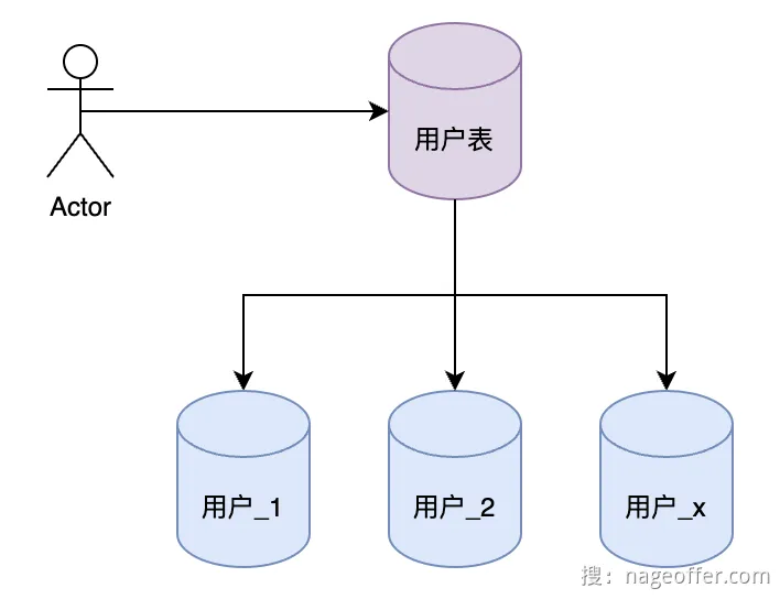 alt 水平分表