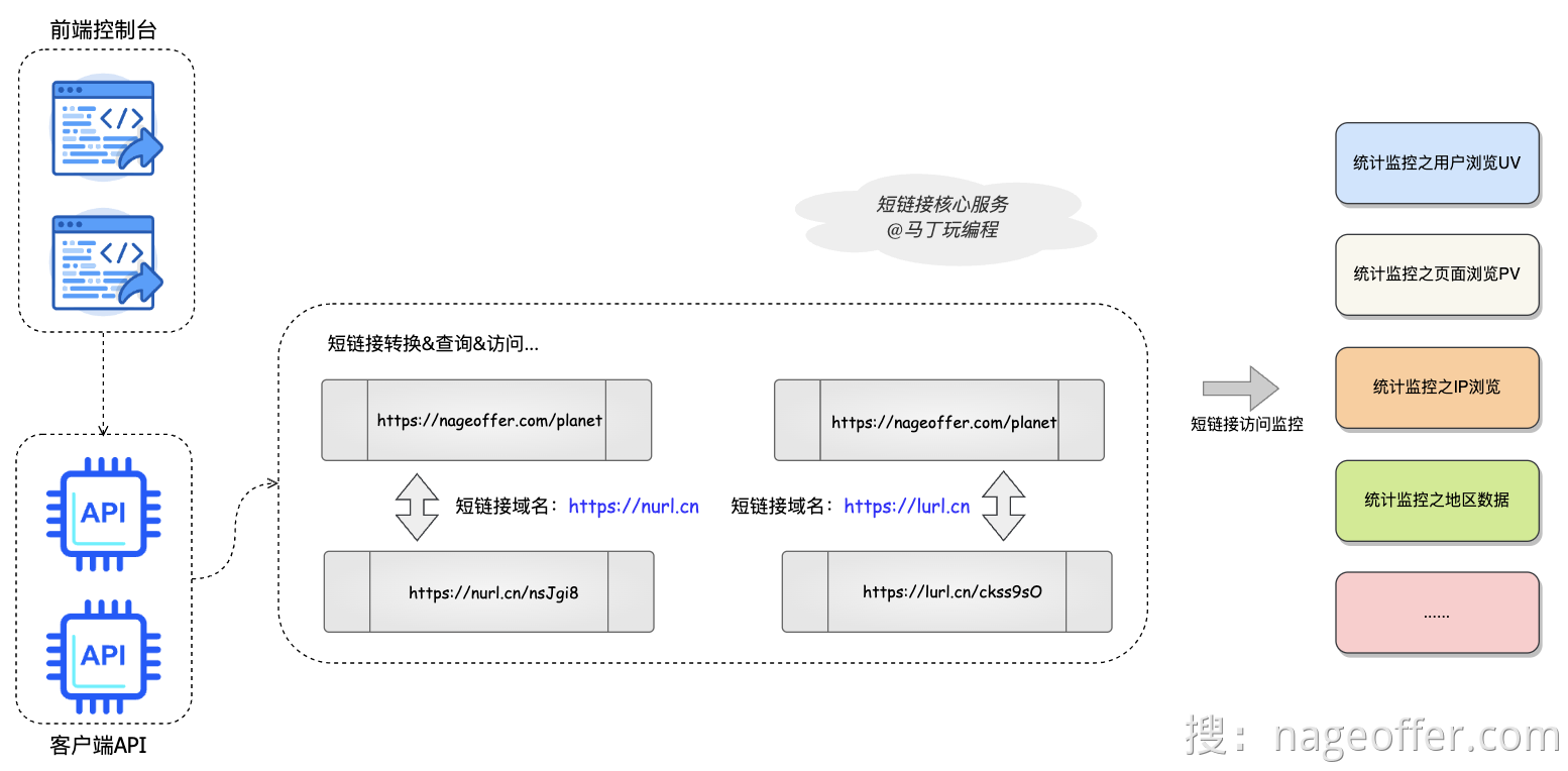 alt 短链接核心服务