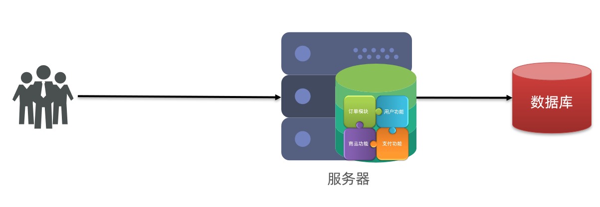alt 单体架构