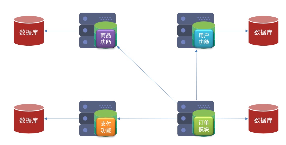 alt 微服务拆分图