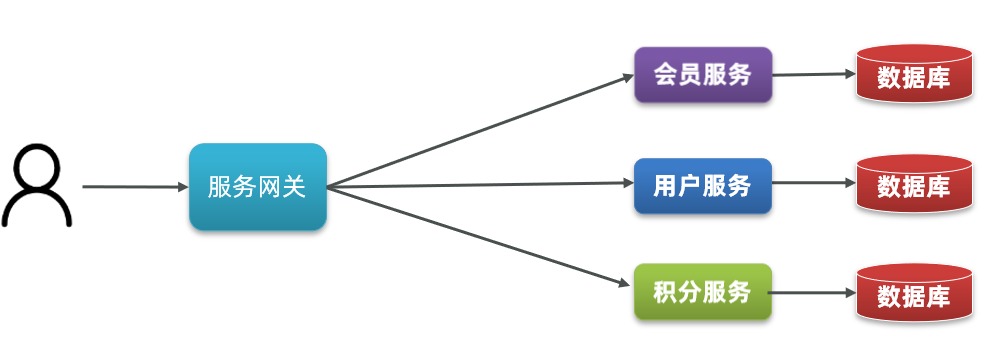 alt 微服务架构