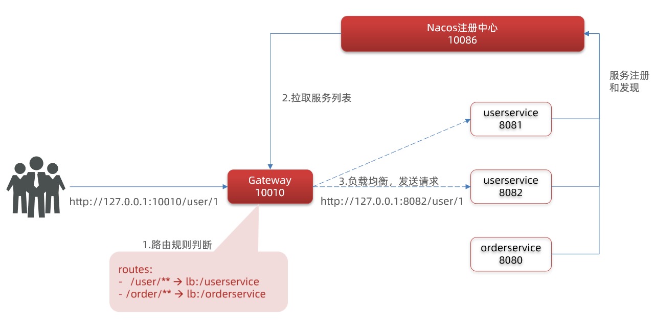 alt 网关路由流程图