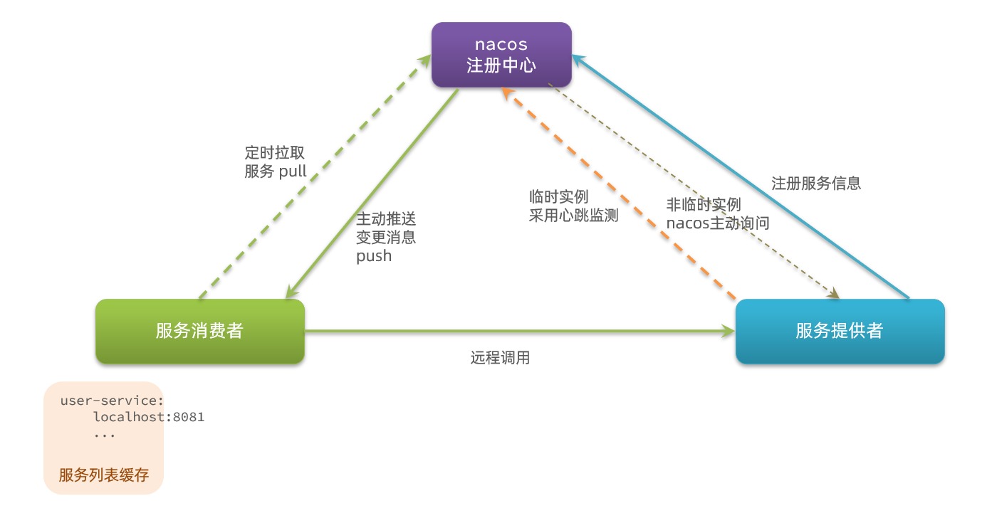 alt Nacos注册中心原理图