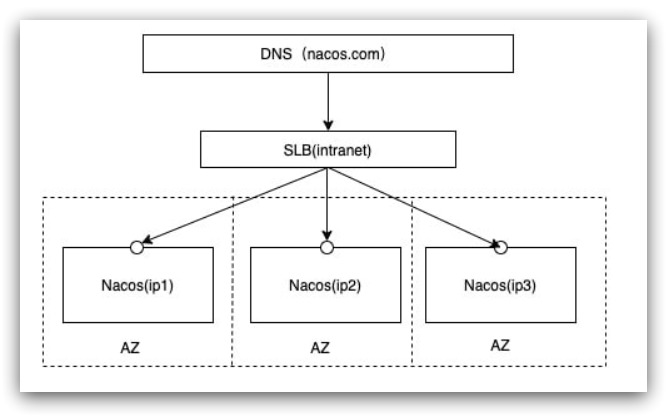 alt Nacos集群图